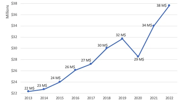 Les chiffres fous du classement des 50 sportifs les mieux payés au