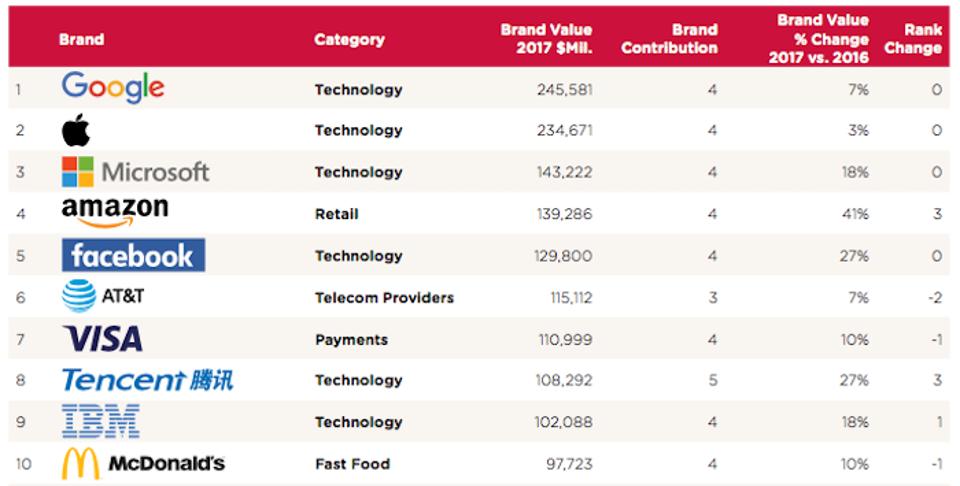 Top brands