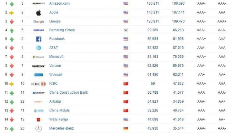 Classement : Les Marques Les Plus Valorisées Au Monde - Forbes France