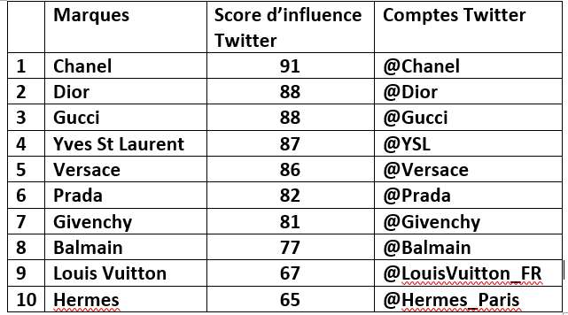 Exclusif Classement Les Marques De Luxe Pr F R Es Des Internautes Forbes France