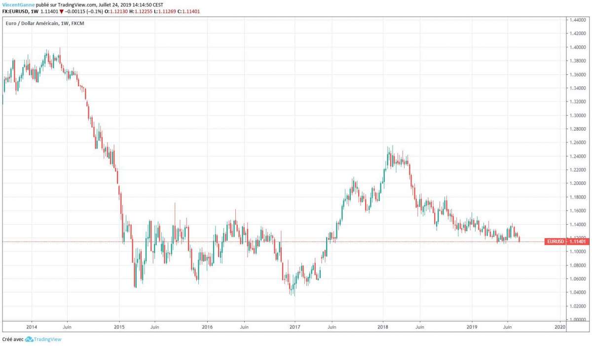 euro dollars taux