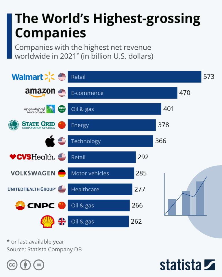 quelles-sont-les-entreprises-avec-le-chiffre-d-affaires-net-le-plus