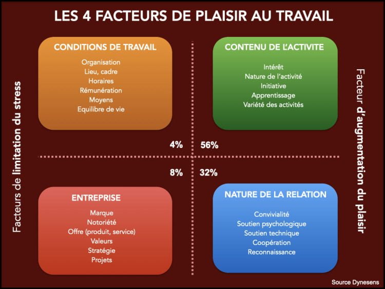 Les 4 facteurs de plaisir au travail