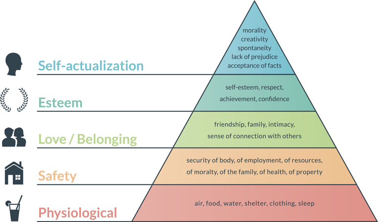 Pyramide de Maslow